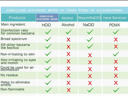 Beyond Clean - Chemical-Free Food-Grade Disinfectant